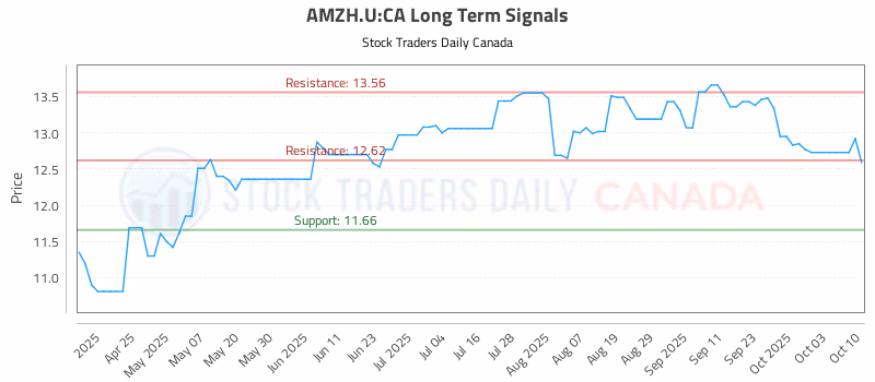 Stock Chart for AMZH.U:CA