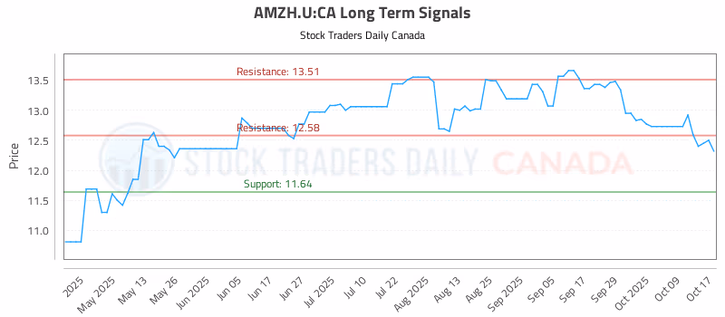 Stock Chart for AMZH.U:CA