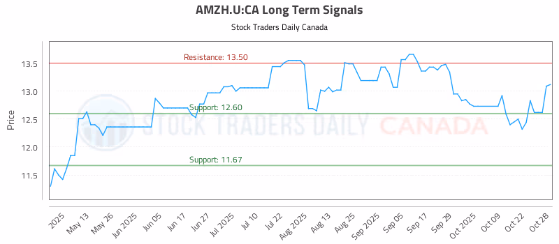 Stock Chart for AMZH.U:CA