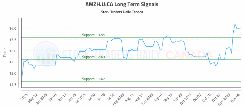 Stock Chart for AMZH.U:CA