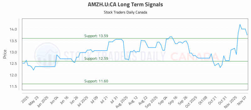 Stock Chart for AMZH.U:CA
