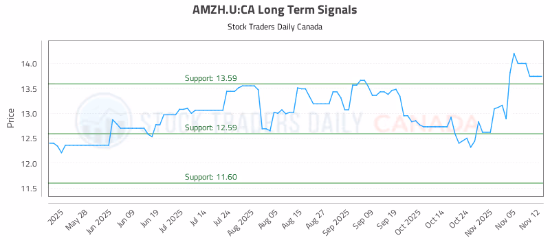 Stock Chart for AMZH.U:CA