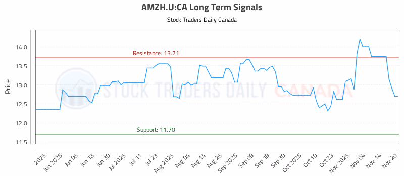 Stock Chart for AMZH.U:CA