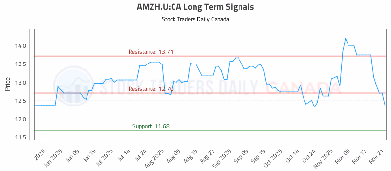 Stock Chart for AMZH.U:CA
