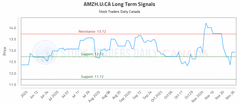 Stock Chart for AMZH.U:CA