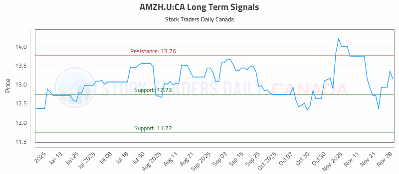 Stock Chart for AMZH.U:CA