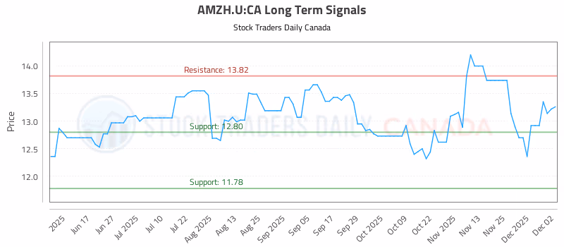 Stock Chart for AMZH.U:CA