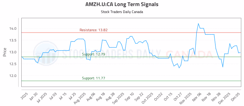 Stock Chart for AMZH.U:CA