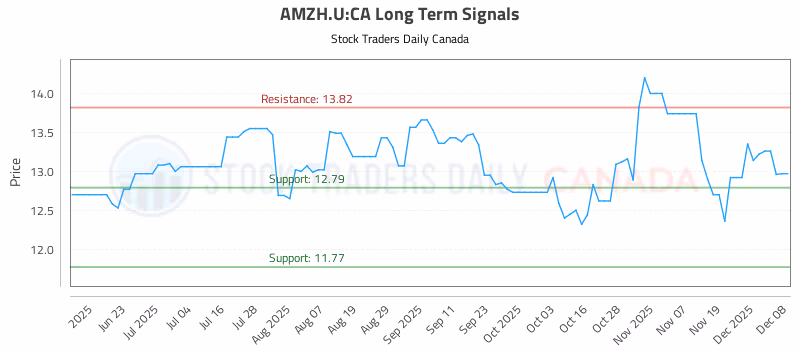 Stock Chart for AMZH.U:CA