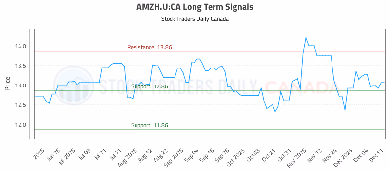 Stock Chart for AMZH.U:CA