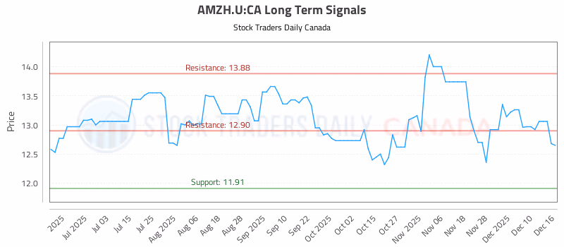 Stock Chart for AMZH.U:CA