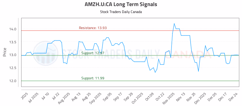 Stock Chart for AMZH.U:CA