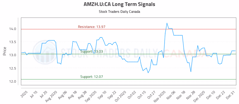 Stock Chart for AMZH.U:CA