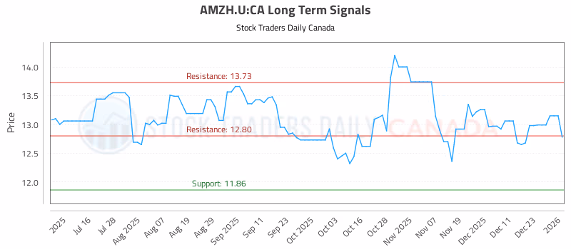 Stock Chart for AMZH.U:CA