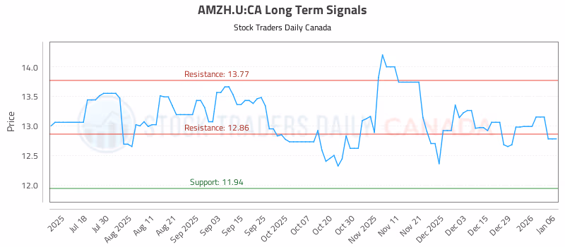 Stock Chart for AMZH.U:CA