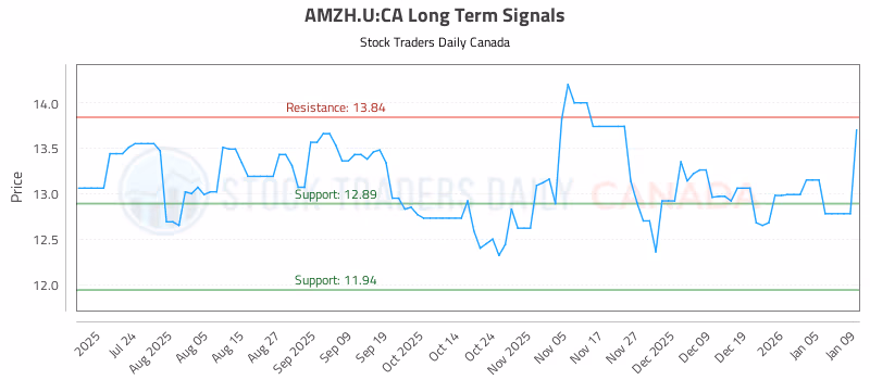 Stock Chart for AMZH.U:CA