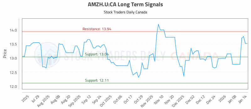 Stock Chart for AMZH.U:CA