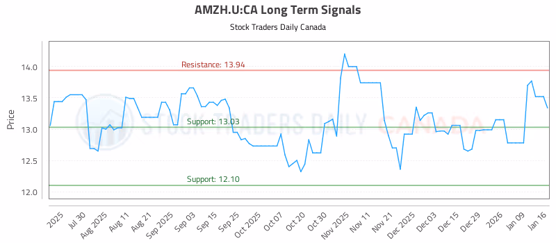 Stock Chart for AMZH.U:CA