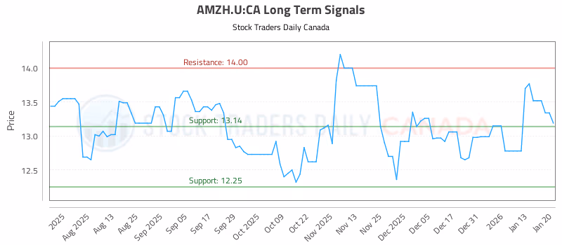 Stock Chart for AMZH.U:CA