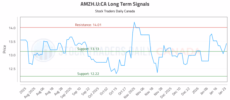 Stock Chart for AMZH.U:CA