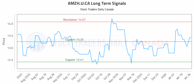 Stock Chart for AMZH.U:CA