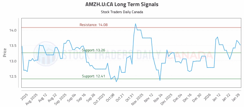 Stock Chart for AMZH.U:CA
