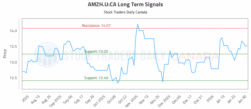 Stock Chart for AMZH.U:CA
