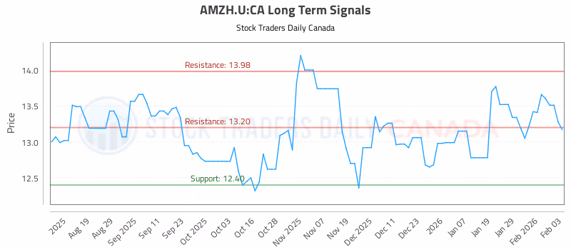 Stock Chart for AMZH.U:CA