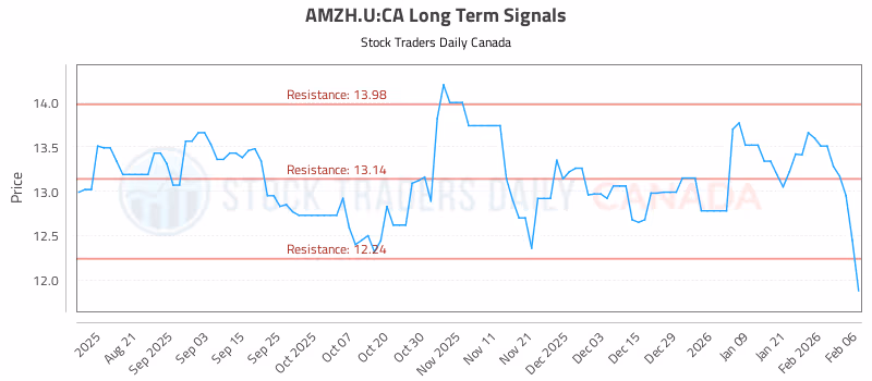 Stock Chart for AMZH.U:CA
