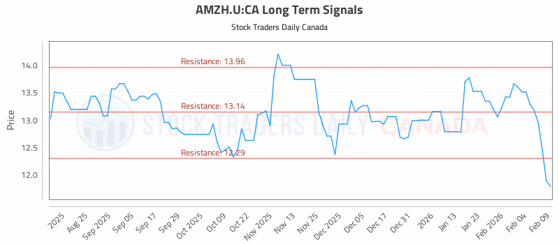 Stock Chart for AMZH.U:CA