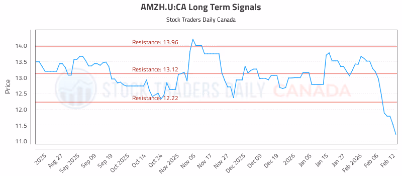Stock Chart for AMZH.U:CA