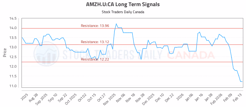 Stock Chart for AMZH.U:CA