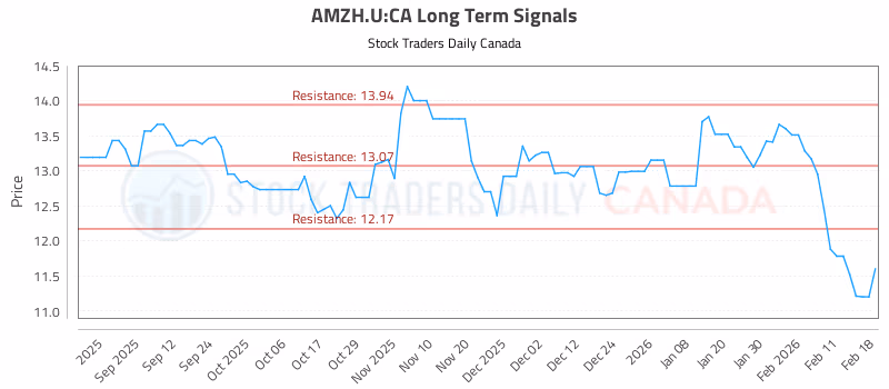 Stock Chart for AMZH.U:CA