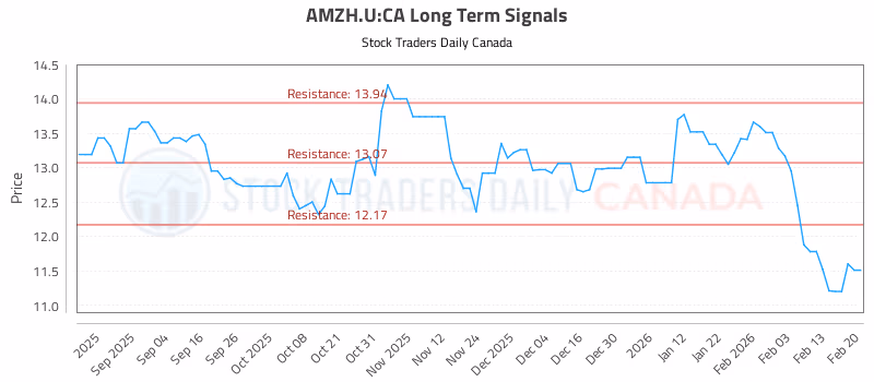 Stock Chart for AMZH.U:CA