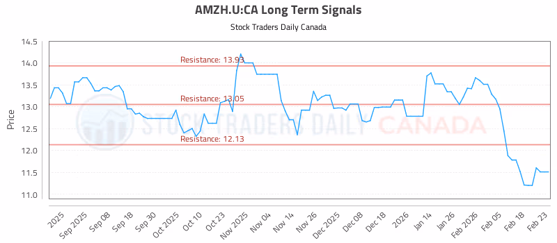Stock Chart for AMZH.U:CA