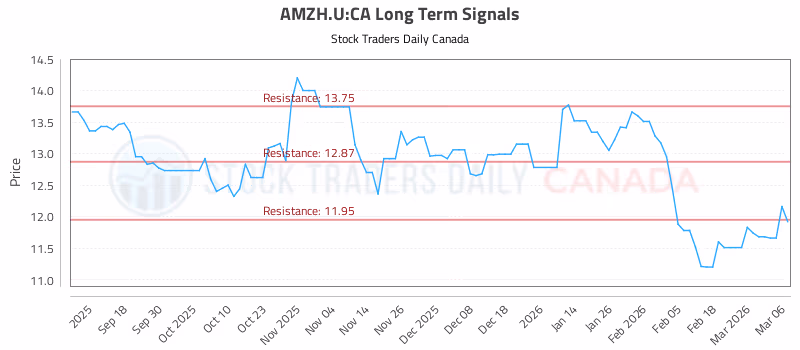 Stock Chart for AMZH.U:CA