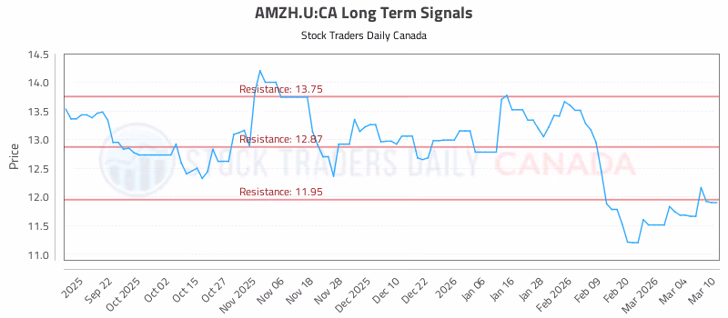 Stock Chart for AMZH.U:CA
