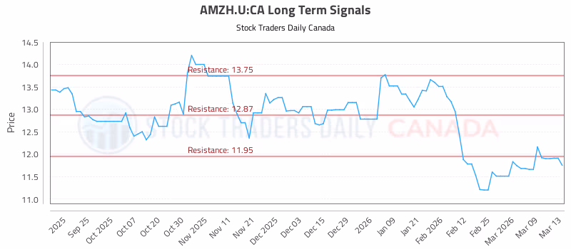 Stock Chart for AMZH.U:CA