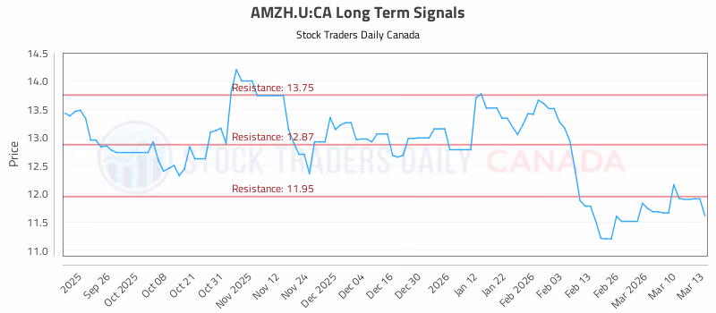 Stock Chart for AMZH.U:CA