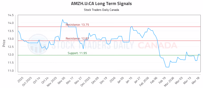 Stock Chart for AMZH.U:CA