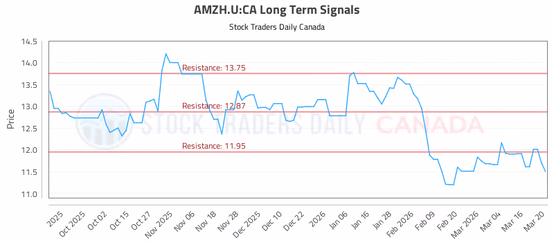 Stock Chart for AMZH.U:CA