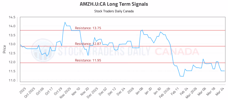 Stock Chart for AMZH.U:CA