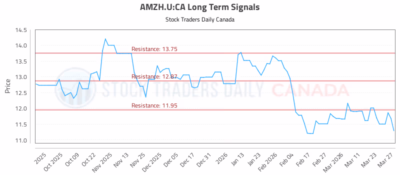 Stock Chart for AMZH.U:CA
