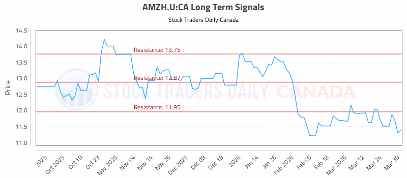 Stock Chart for AMZH.U:CA