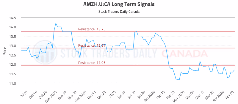 Stock Chart for AMZH.U:CA