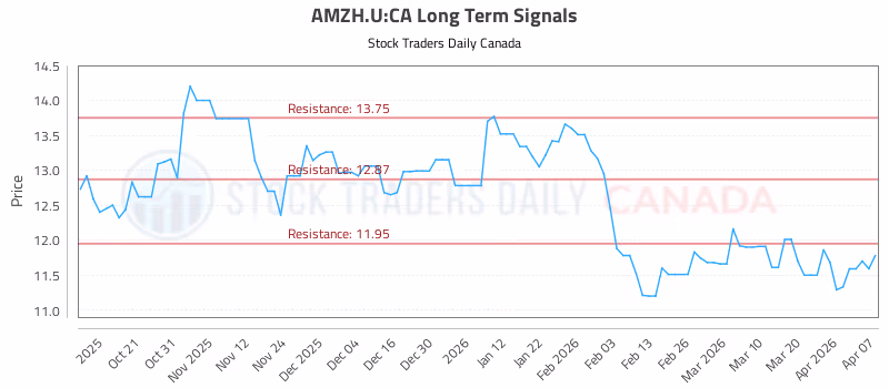 Stock Chart for AMZH.U:CA