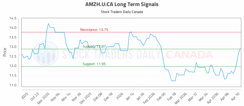 Stock Chart for AMZH.U:CA