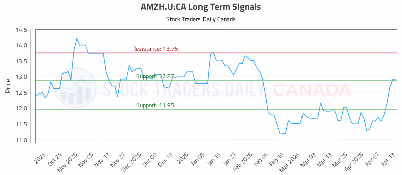 Stock Chart for AMZH.U:CA