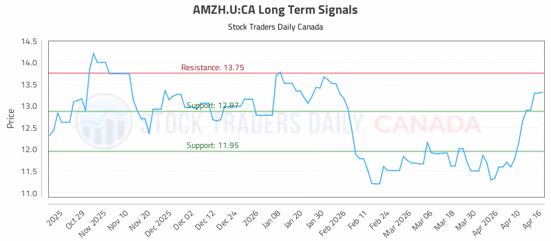 Stock Chart for AMZH.U:CA