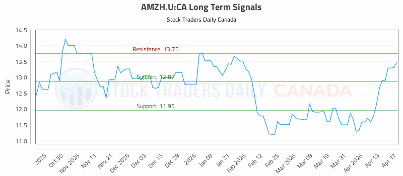 Stock Chart for AMZH.U:CA